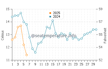 Temperature dell'acqua a Elands Bay a settembre