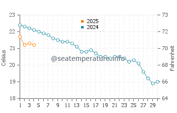 Elantxobe water temp chart in September