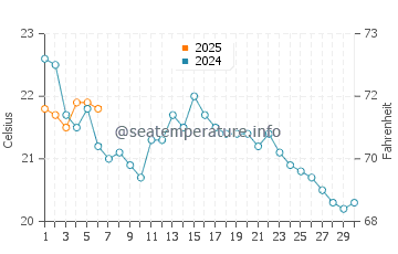 Elberon water temp chart in September