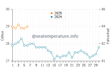 Elbow Beach water temp chart in September