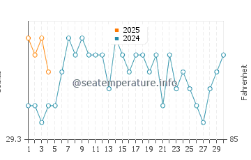 Elbow Cay water temp chart in September
