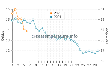 Eldorado water temp chart in September