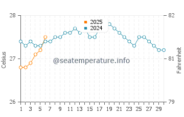 Electric Beach water temp chart in September