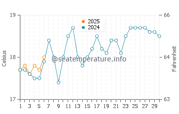 Eleebana water temp chart in September