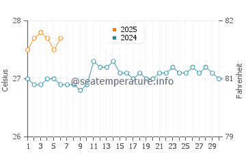 Eleele water temp chart in September