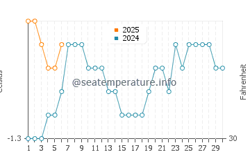 Elephant Island water temp chart in September