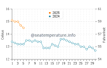 Temperature dell'acqua a Elie a settembre