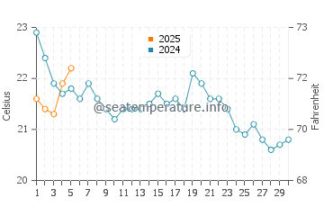 Elizabeth water temp chart in September