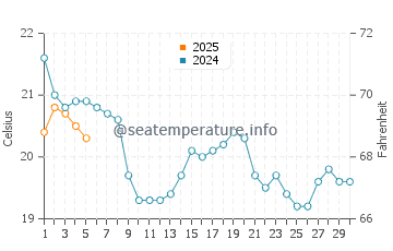 Temperature dell'acqua a Elk Rapids a settembre