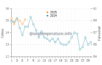 Elliott Bay water temp chart in September