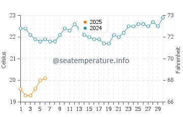 Elliott Heads water temp chart in September