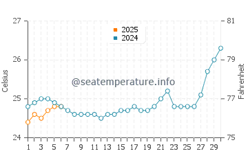 Ellis Beach water temp chart in September