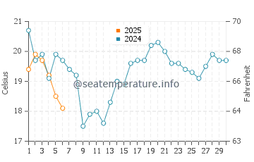 Ellison Bay water temp chart in September
