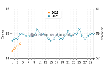 Elliston water temp chart in September