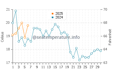Ellisville water temp chart in September