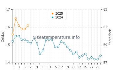 Ellsworth water temp chart in September