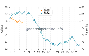 Temperature dell'acqua a Elmas a settembre