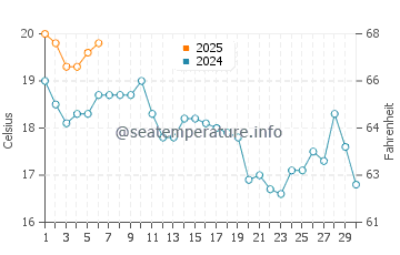 Emerald Bay water temp chart in September