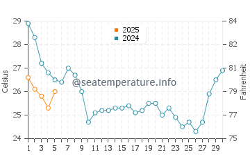Temperature dell'acqua a Emerald Isle a settembre