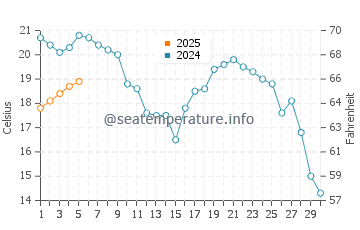 Temperature dell'acqua a Empire a settembre