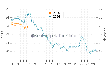 Empuriabrava water temp chart in September