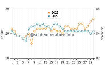 Encenada Beach water temp chart in September