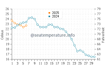 Encinitas water temp chart in September