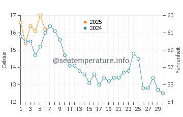 Wassertemperatur Enetai im September
