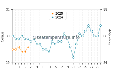 Temperatura vode u Enewetak u rujnu