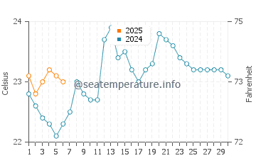 Temperature dell'acqua a Engabao a settembre
