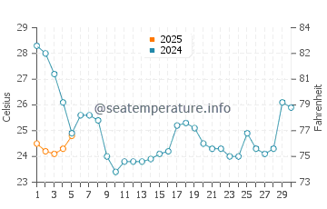 Temperature dell'acqua a Engelhard a settembre