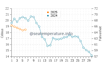 Temperature dell'acqua a Enkhuizen a settembre