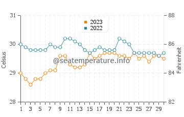 Temperatura del agua en Enrique Villanueva en septiembre