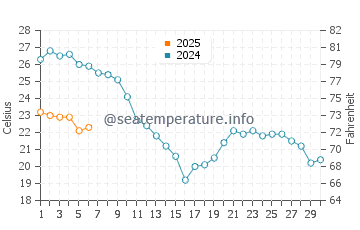 Temperature dell'acqua a Ensuès-la-Redonne a settembre
