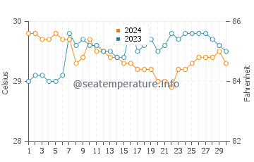 Entalula Beach water temp chart in September