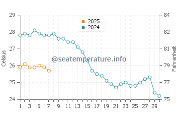 Temperature dell'acqua a Epanomi a settembre
