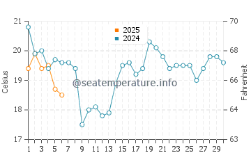 Ephraim water temp chart in September
