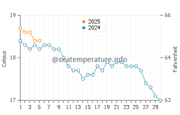 Equeurdreville Hainneville water temp chart in September