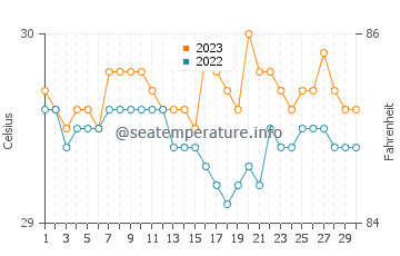 Eraan water temp chart in September