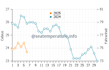 Temperature dell'acqua a Erdek a settembre