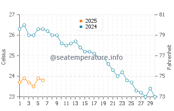 Eregli water temp chart in September