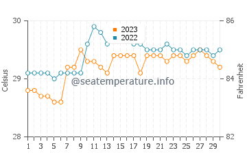 Temperatura vode u Erenas u rujnu