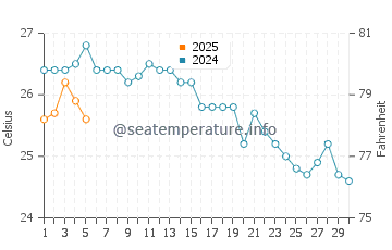 Temperature dell'acqua a Eretria a settembre