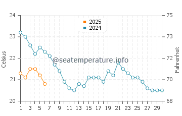 Erie water temp chart in September
