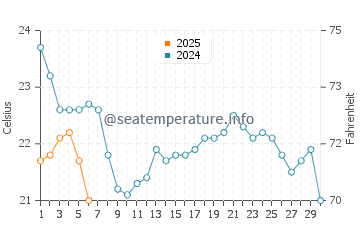 Temperature dell'acqua a Erieau a settembre
