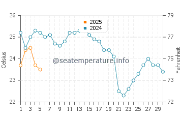 Temperatura del agua en Erikli en septiembre