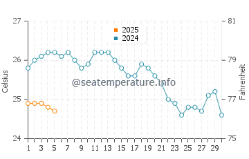 Temperature dell'acqua a Ermòpoli a settembre
