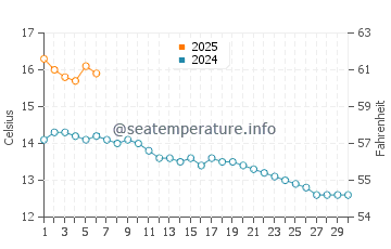 Temperature dell'acqua a Errol a settembre