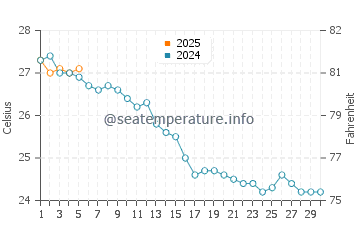 Temperature dell'acqua a Camp de Mar a settembre