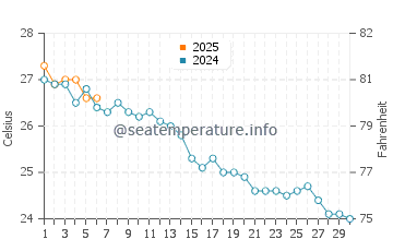 Wassertemperatur Es Canar im September